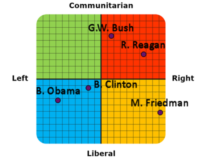 political co-ordinates